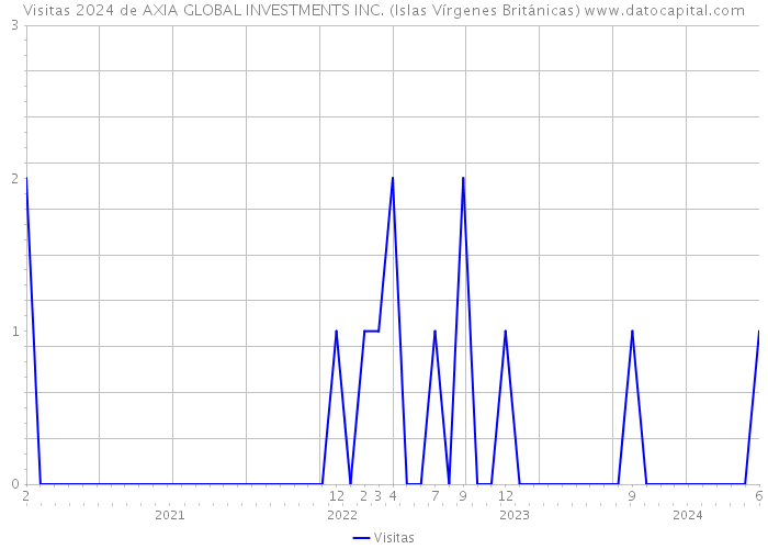 Visitas 2024 de AXIA GLOBAL INVESTMENTS INC. (Islas Vírgenes Británicas) 