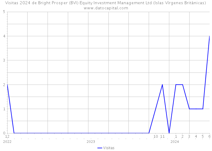 Visitas 2024 de Bright Prosper (BVI) Equity Investment Management Ltd (Islas Vírgenes Británicas) 