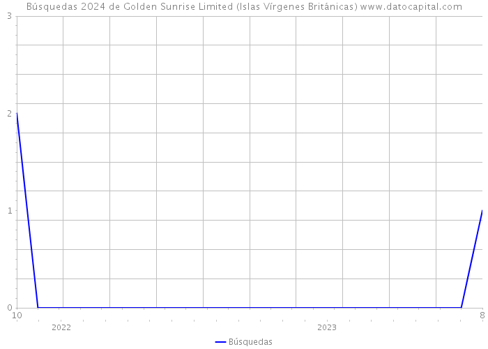 Búsquedas 2024 de Golden Sunrise Limited (Islas Vírgenes Británicas) 