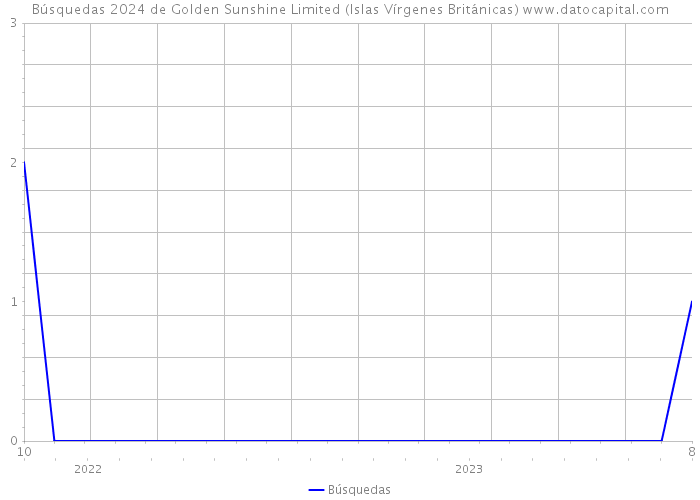 Búsquedas 2024 de Golden Sunshine Limited (Islas Vírgenes Británicas) 