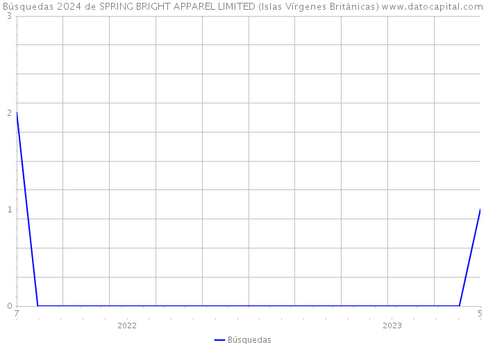 Búsquedas 2024 de SPRING BRIGHT APPAREL LIMITED (Islas Vírgenes Británicas) 