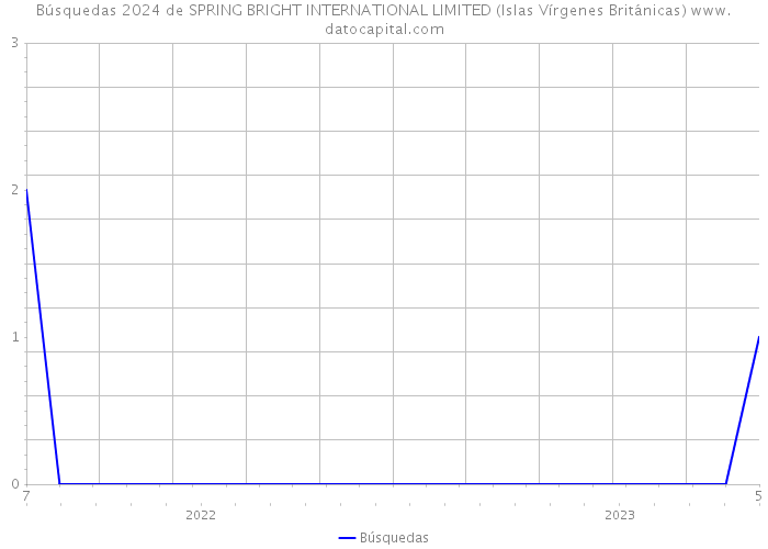 Búsquedas 2024 de SPRING BRIGHT INTERNATIONAL LIMITED (Islas Vírgenes Británicas) 