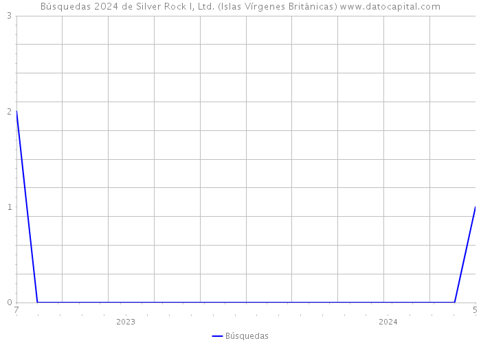 Búsquedas 2024 de Silver Rock I, Ltd. (Islas Vírgenes Británicas) 