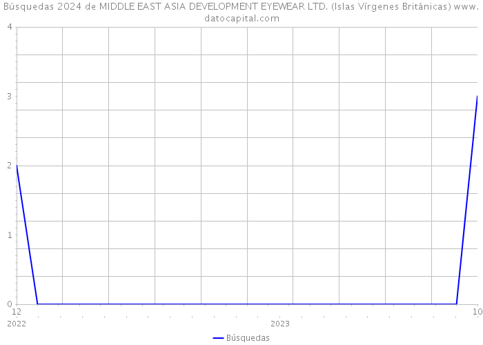 Búsquedas 2024 de MIDDLE EAST ASIA DEVELOPMENT EYEWEAR LTD. (Islas Vírgenes Británicas) 