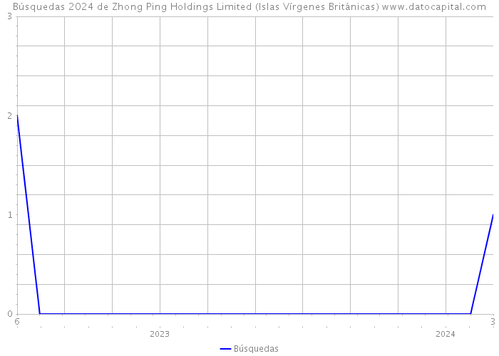 Búsquedas 2024 de Zhong Ping Holdings Limited (Islas Vírgenes Británicas) 