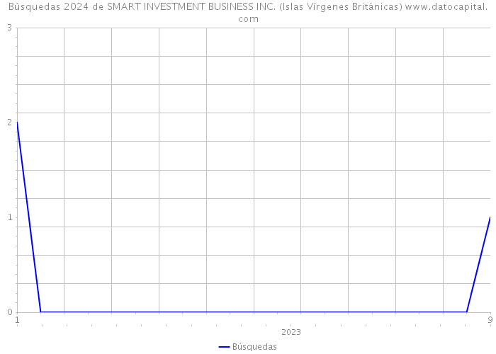 Búsquedas 2024 de SMART INVESTMENT BUSINESS INC. (Islas Vírgenes Británicas) 