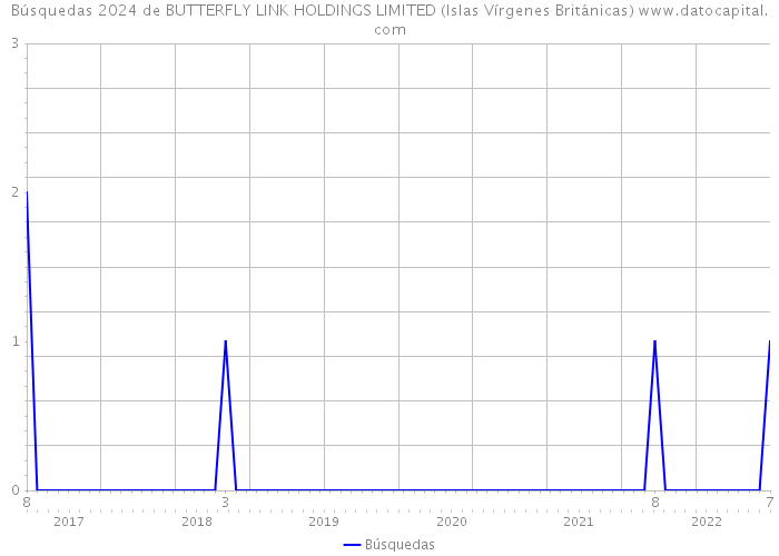Búsquedas 2024 de BUTTERFLY LINK HOLDINGS LIMITED (Islas Vírgenes Británicas) 
