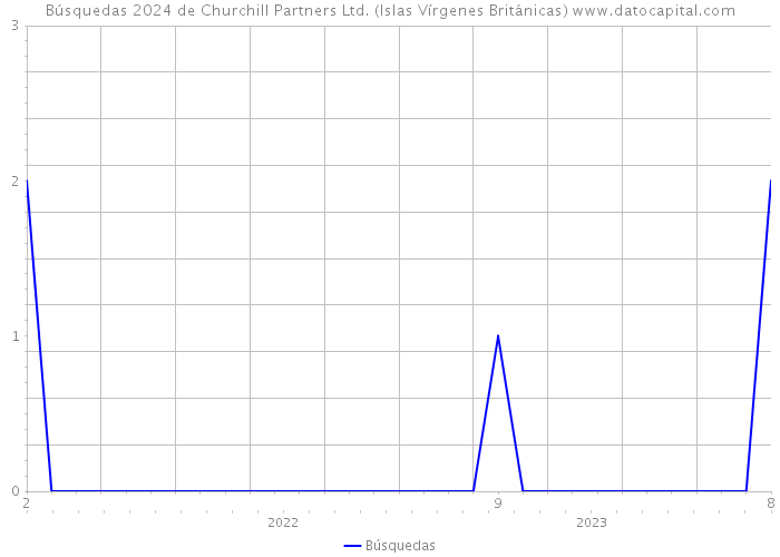 Búsquedas 2024 de Churchill Partners Ltd. (Islas Vírgenes Británicas) 