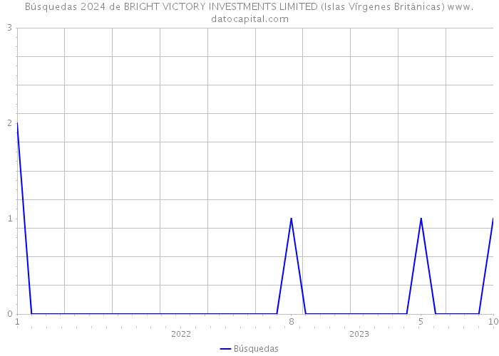 Búsquedas 2024 de BRIGHT VICTORY INVESTMENTS LIMITED (Islas Vírgenes Británicas) 