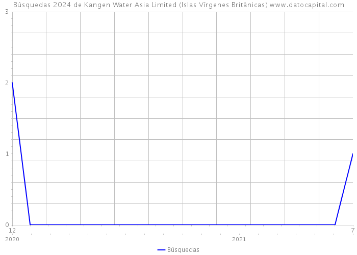 Búsquedas 2024 de Kangen Water Asia Limited (Islas Vírgenes Británicas) 