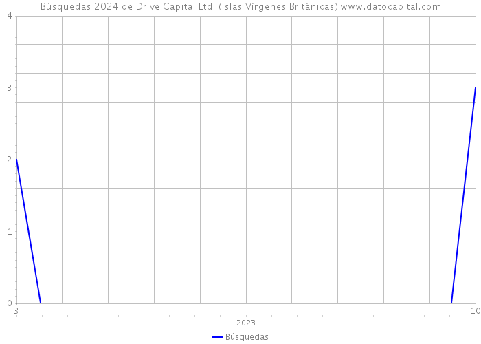 Búsquedas 2024 de Drive Capital Ltd. (Islas Vírgenes Británicas) 