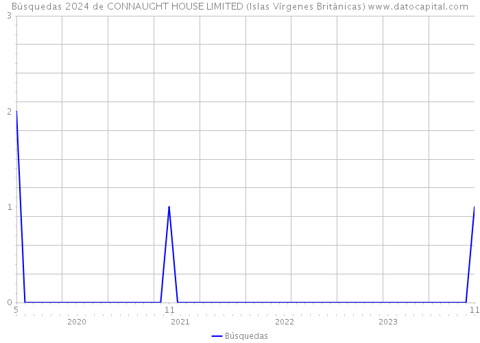 Búsquedas 2024 de CONNAUGHT HOUSE LIMITED (Islas Vírgenes Británicas) 