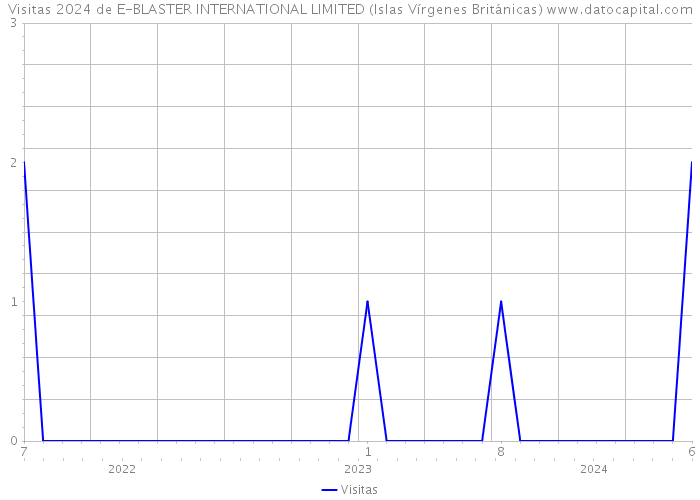 Visitas 2024 de E-BLASTER INTERNATIONAL LIMITED (Islas Vírgenes Británicas) 
