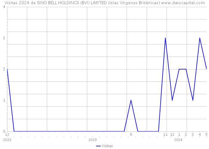 Visitas 2024 de SINO BELL HOLDINGS (BVI) LIMITED (Islas Vírgenes Británicas) 