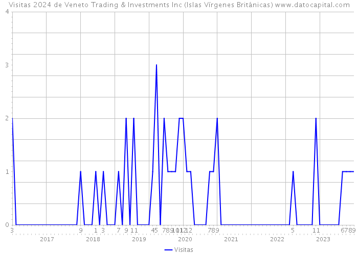 Visitas 2024 de Veneto Trading & Investments Inc (Islas Vírgenes Británicas) 
