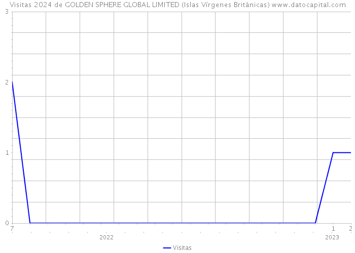 Visitas 2024 de GOLDEN SPHERE GLOBAL LIMITED (Islas Vírgenes Británicas) 