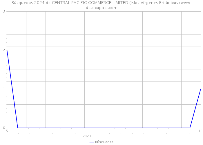 Búsquedas 2024 de CENTRAL PACIFIC COMMERCE LIMITED (Islas Vírgenes Británicas) 