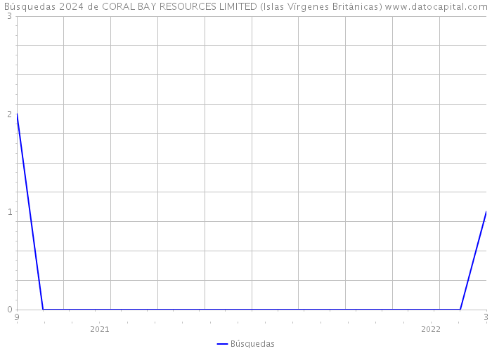 Búsquedas 2024 de CORAL BAY RESOURCES LIMITED (Islas Vírgenes Británicas) 