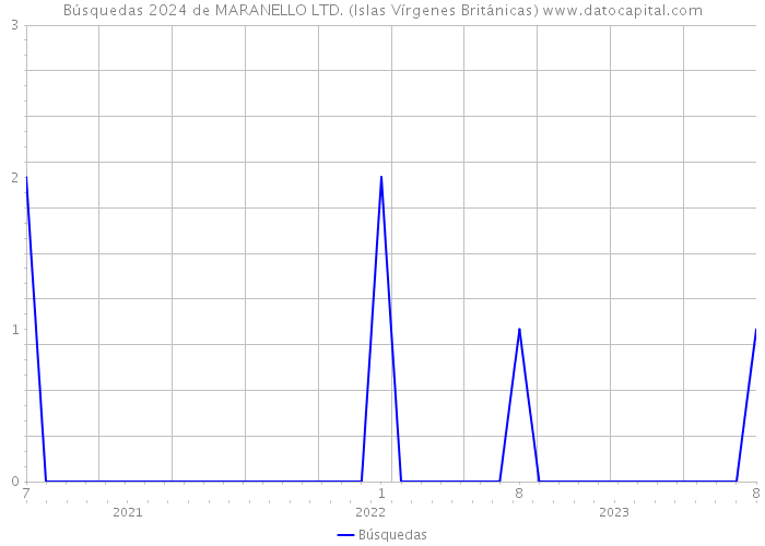 Búsquedas 2024 de MARANELLO LTD. (Islas Vírgenes Británicas) 