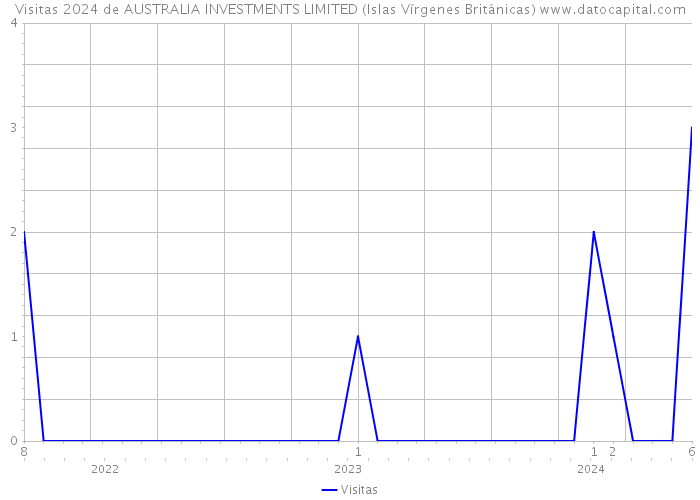 Visitas 2024 de AUSTRALIA INVESTMENTS LIMITED (Islas Vírgenes Británicas) 