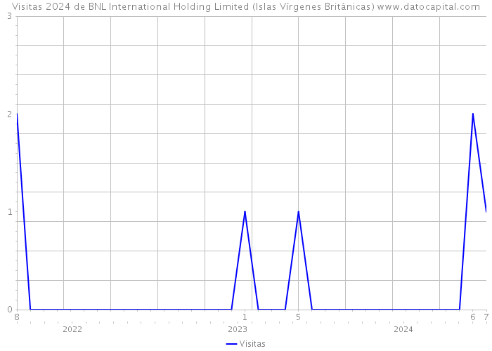 Visitas 2024 de BNL International Holding Limited (Islas Vírgenes Británicas) 