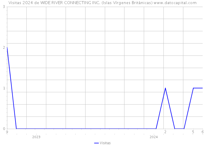 Visitas 2024 de WIDE RIVER CONNECTING INC. (Islas Vírgenes Británicas) 