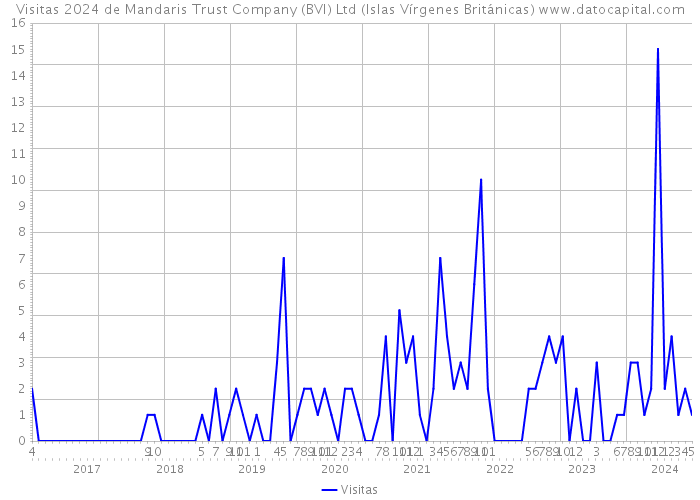 Visitas 2024 de Mandaris Trust Company (BVI) Ltd (Islas Vírgenes Británicas) 