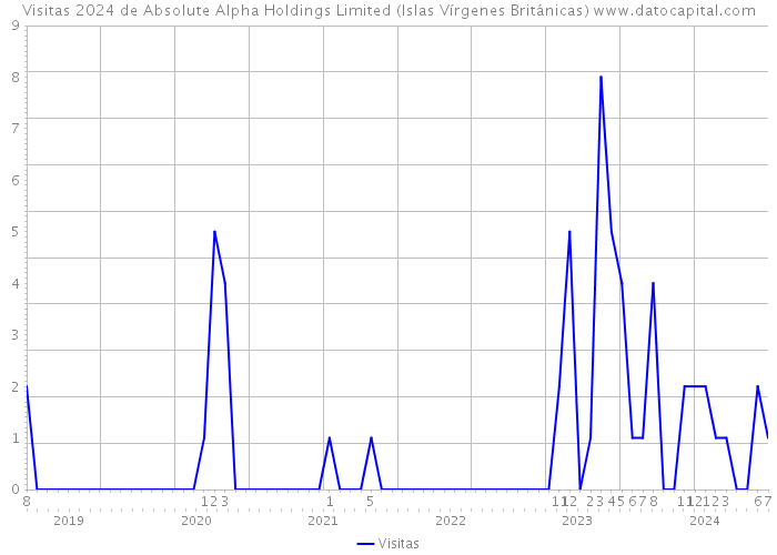 Visitas 2024 de Absolute Alpha Holdings Limited (Islas Vírgenes Británicas) 