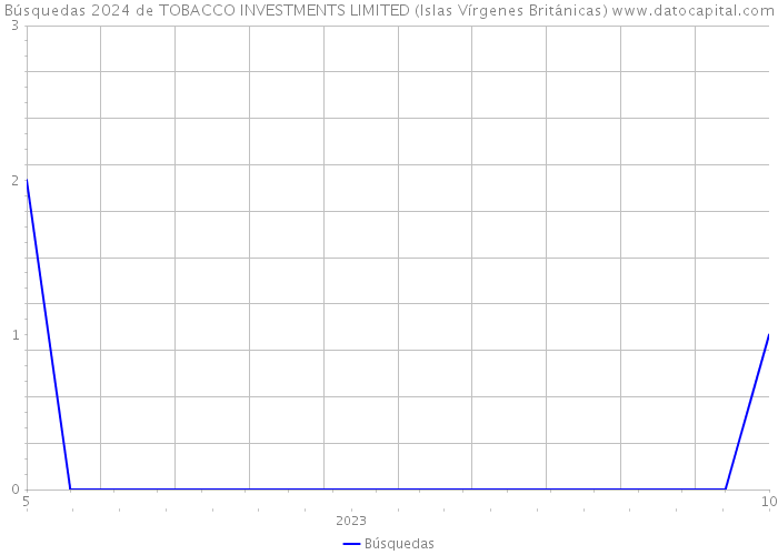 Búsquedas 2024 de TOBACCO INVESTMENTS LIMITED (Islas Vírgenes Británicas) 