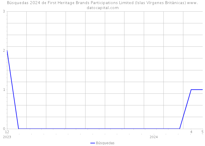 Búsquedas 2024 de First Heritage Brands Participations Limited (Islas Vírgenes Británicas) 