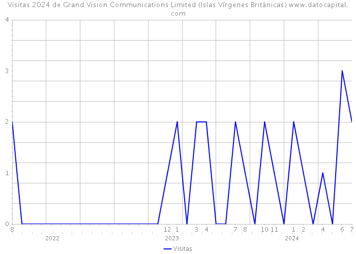 Visitas 2024 de Grand Vision Communications Limited (Islas Vírgenes Británicas) 