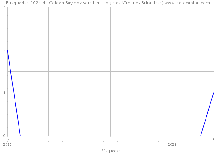 Búsquedas 2024 de Golden Bay Advisors Limited (Islas Vírgenes Británicas) 