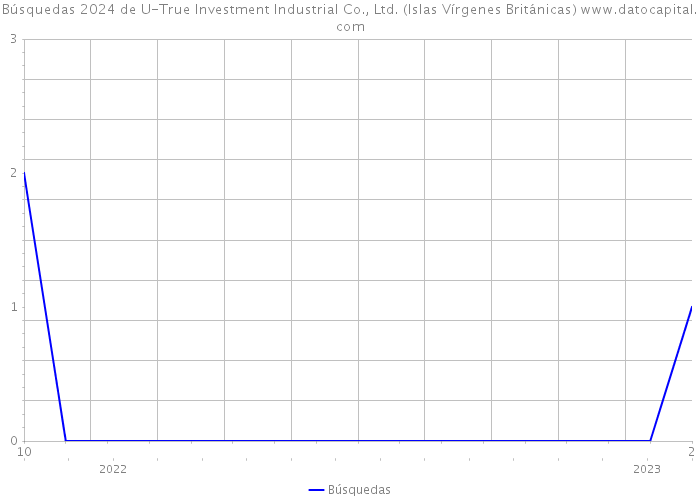 Búsquedas 2024 de U-True Investment Industrial Co., Ltd. (Islas Vírgenes Británicas) 