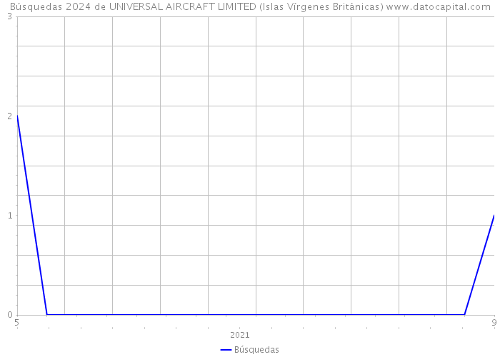 Búsquedas 2024 de UNIVERSAL AIRCRAFT LIMITED (Islas Vírgenes Británicas) 
