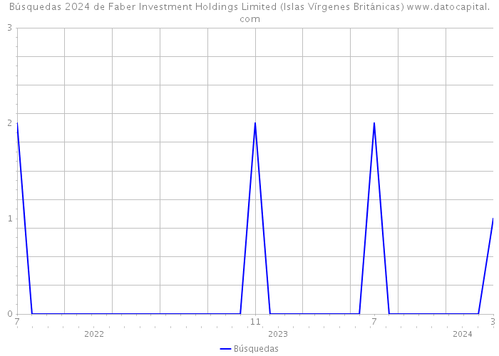 Búsquedas 2024 de Faber Investment Holdings Limited (Islas Vírgenes Británicas) 