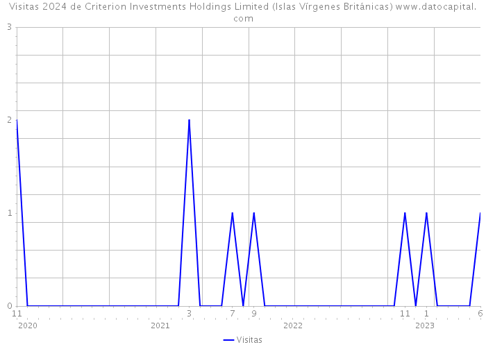 Visitas 2024 de Criterion Investments Holdings Limited (Islas Vírgenes Británicas) 