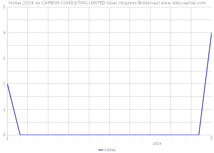Visitas 2024 de CARBON CONSULTING LIMITED (Islas Vírgenes Británicas) 