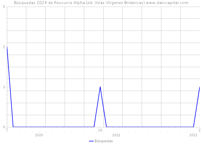 Búsquedas 2024 de Resource Alpha Ltd. (Islas Vírgenes Británicas) 