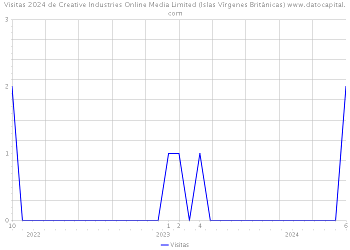 Visitas 2024 de Creative Industries Online Media Limited (Islas Vírgenes Británicas) 
