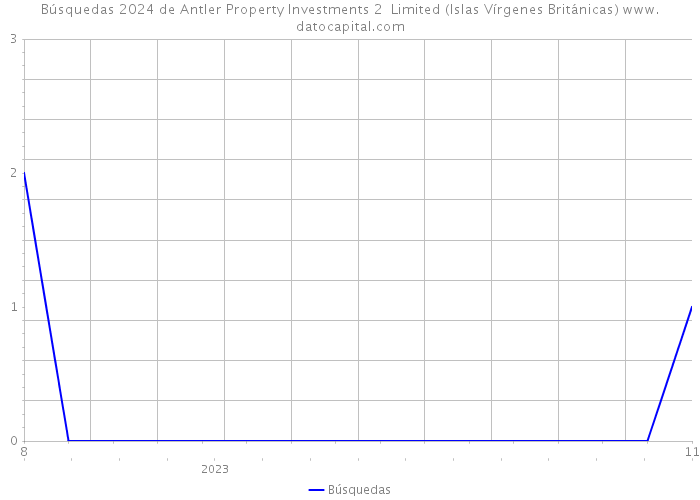 Búsquedas 2024 de Antler Property Investments 2 Limited (Islas Vírgenes Británicas) 