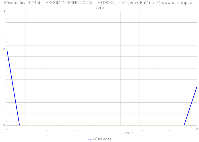 Búsquedas 2024 de LARCOM INTERNATIONAL LIMITED (Islas Vírgenes Británicas) 
