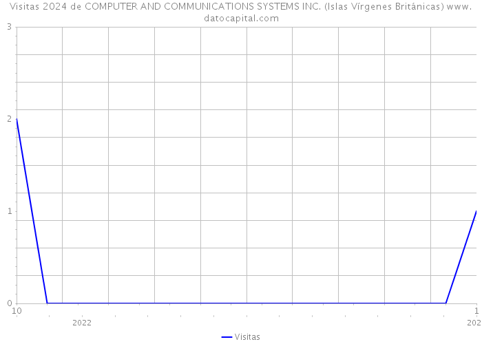 Visitas 2024 de COMPUTER AND COMMUNICATIONS SYSTEMS INC. (Islas Vírgenes Británicas) 