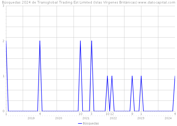 Búsquedas 2024 de Transglobal Trading Est Limited (Islas Vírgenes Británicas) 