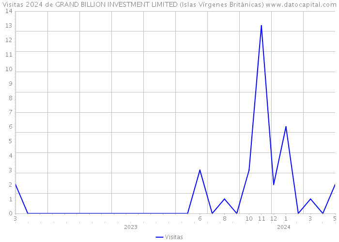 Visitas 2024 de GRAND BILLION INVESTMENT LIMITED (Islas Vírgenes Británicas) 