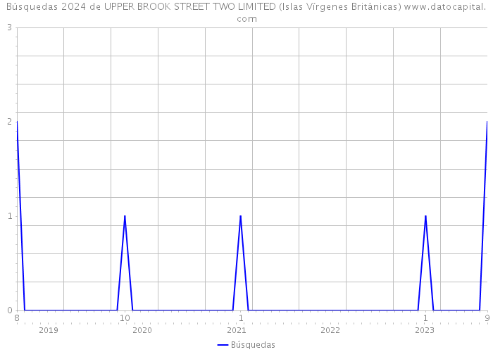 Búsquedas 2024 de UPPER BROOK STREET TWO LIMITED (Islas Vírgenes Británicas) 