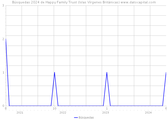 Búsquedas 2024 de Happy Family Trust (Islas Vírgenes Británicas) 