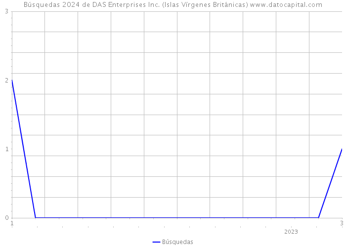 Búsquedas 2024 de DAS Enterprises Inc. (Islas Vírgenes Británicas) 
