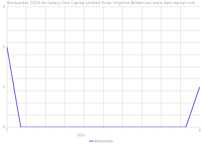 Búsquedas 2024 de Galaxy One Capital Limited (Islas Vírgenes Británicas) 
