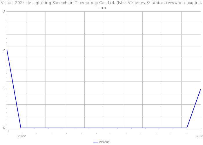 Visitas 2024 de Lightning Blockchain Technology Co., Ltd. (Islas Vírgenes Británicas) 