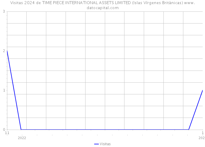 Visitas 2024 de TIME PIECE INTERNATIONAL ASSETS LIMITED (Islas Vírgenes Británicas) 